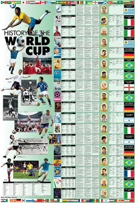 History of the World Cup